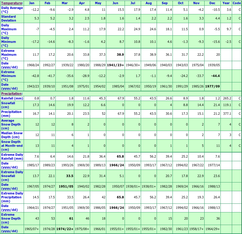 Swift Current Climate Data Chart